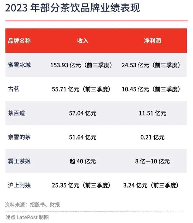 百亿身家霸王茶姬创始人张俊杰的传奇故事ag旗舰厅网站从10岁流浪孤身一人到(图11)