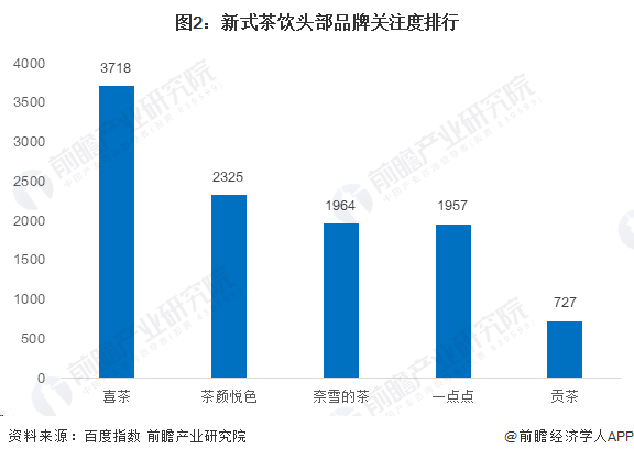 喜茶与FENDI首次联名！【中国新茶饮品牌竞争分析】ag旗舰厅手机客户端“Fendi喜悦黄”限定款来袭(图1)