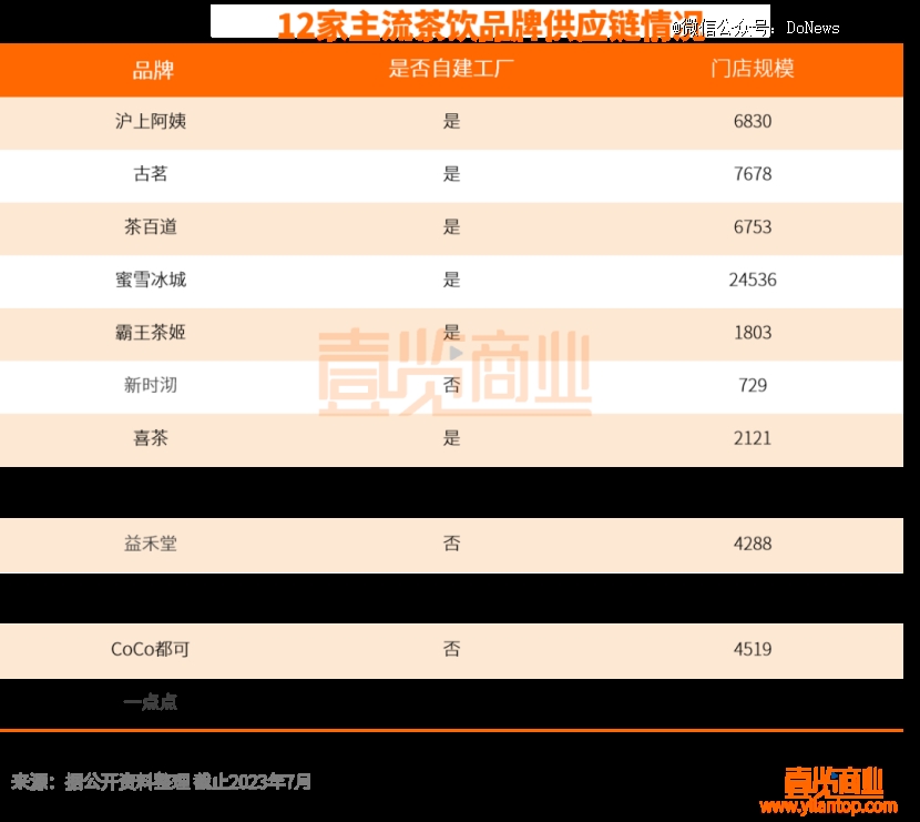 「一点点」正在一点点「老去」ag旗舰厅首页初代奶茶界网红(图2)